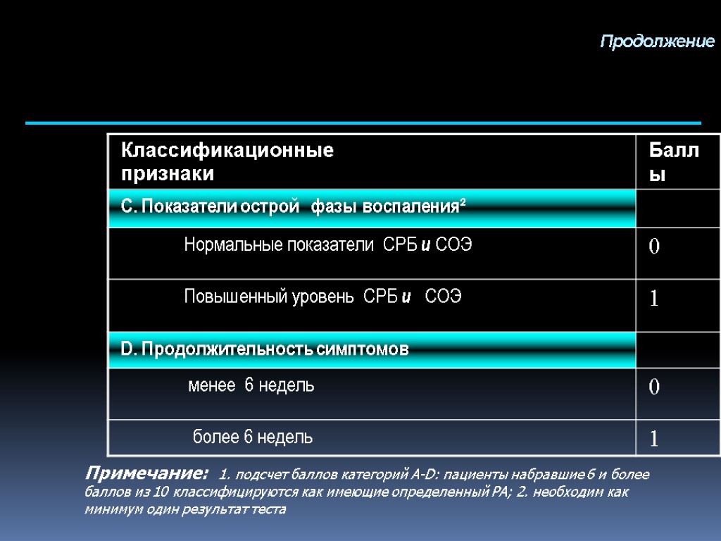 Продолжение Примечание: 1. подсчет баллов категорий А-D: пациенты набравшие 6 и более баллов из